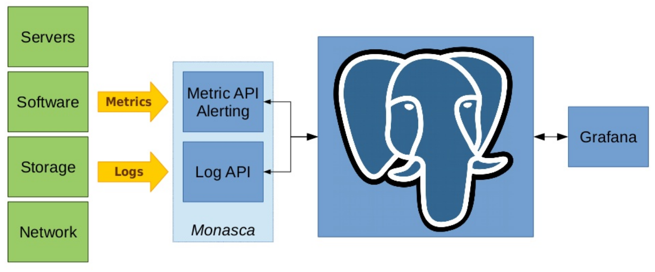 La simplification du monitoring avec PostgreSQL (illustration tirée des slides de Steven Simpson)