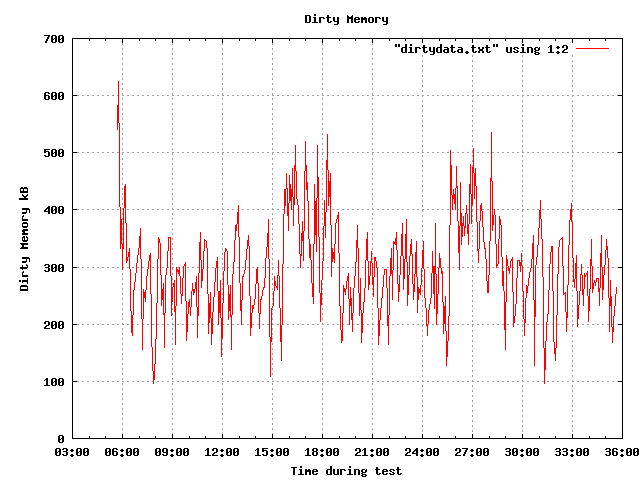 dirty.png :  buffers sales 