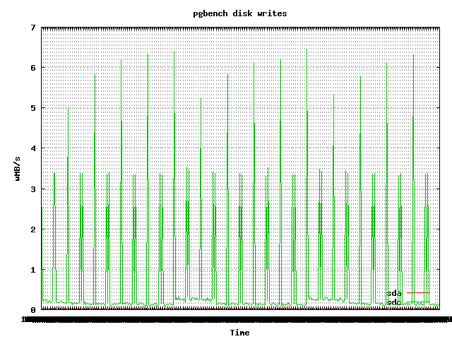 iostat-writeMB.png