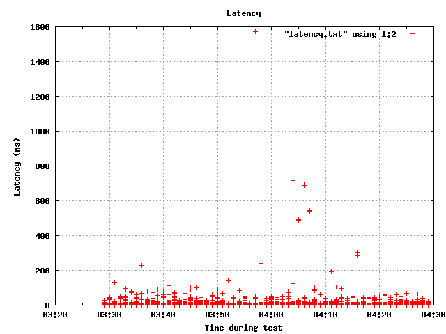 latency.png latence au 9e decile