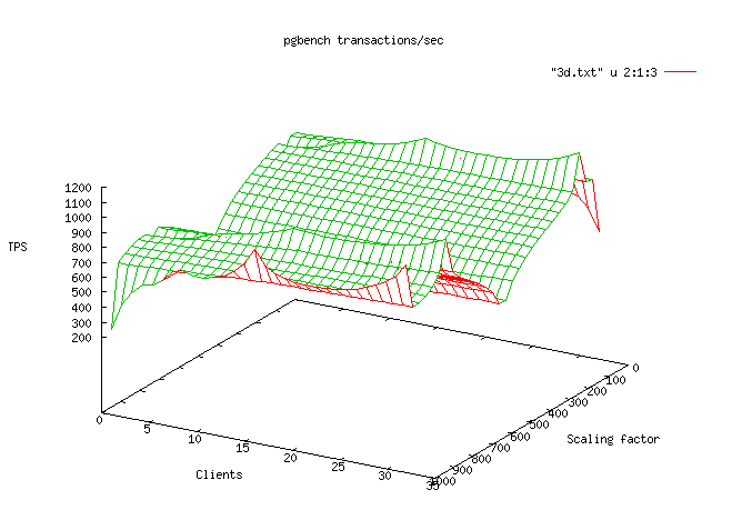 Sample of 3D graph