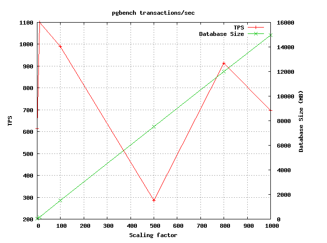 Sample : tps vs DB size and scaling factor